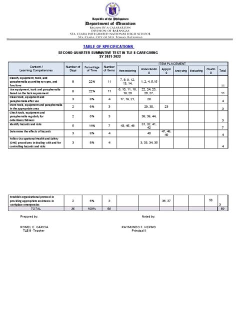 summative test with tos.